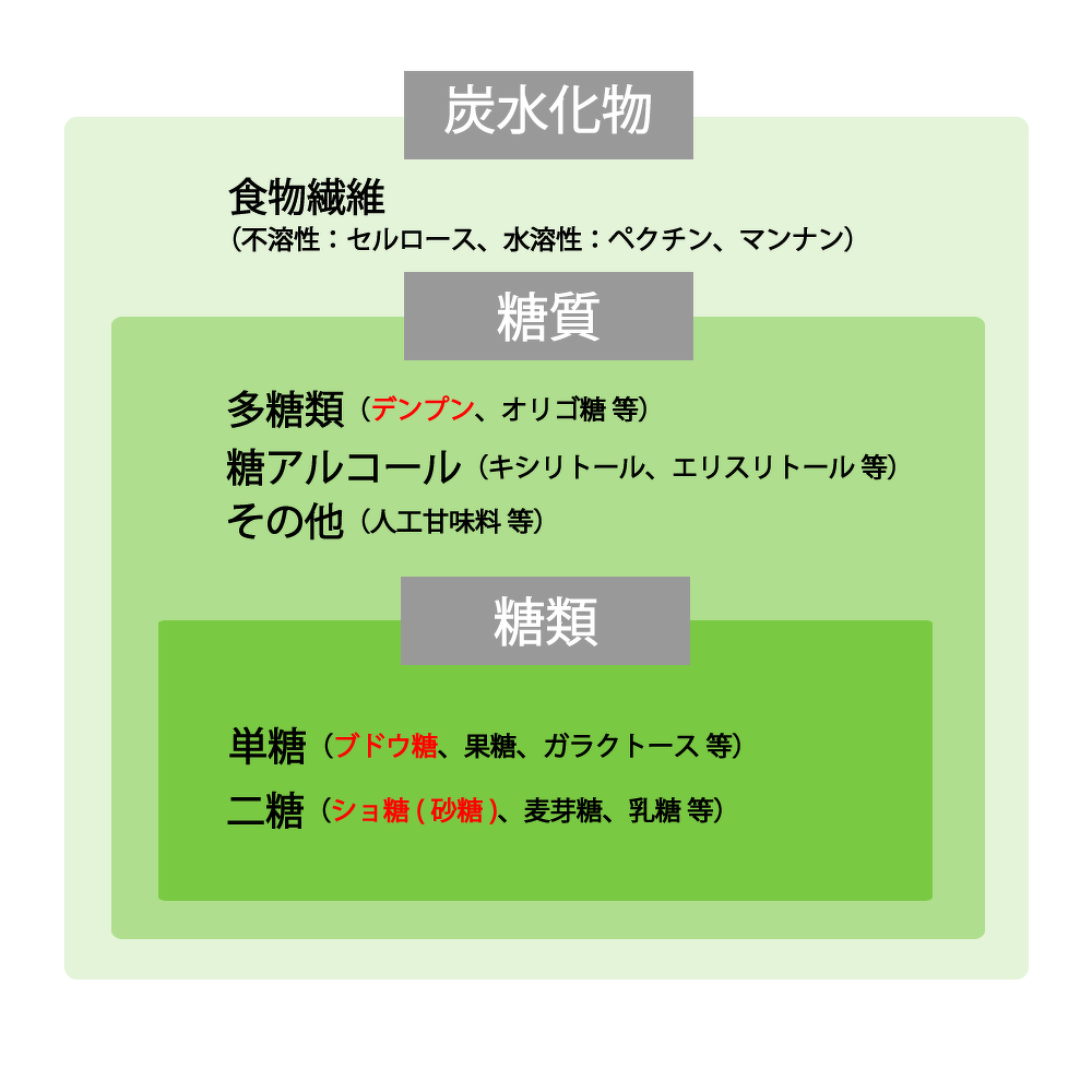 第4回 糖尿病について 前編 ブドウ糖の性質と体内での利用 お悩みスッキリコラム お役立ち情報